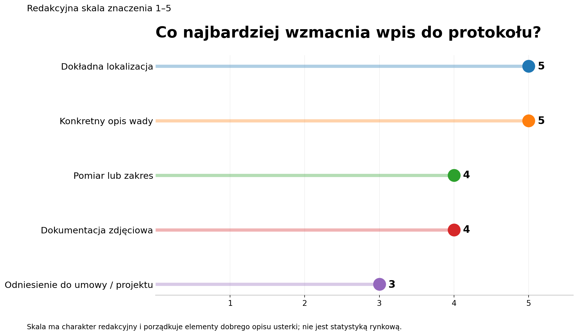 Elementy, które zwiększają czytelność wpisu do protokołu